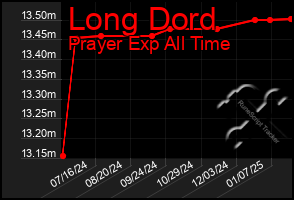 Total Graph of Long Dord