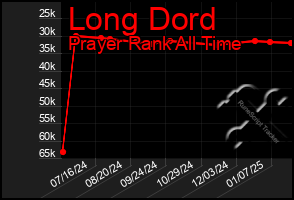 Total Graph of Long Dord