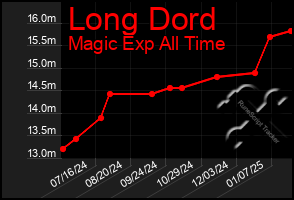 Total Graph of Long Dord