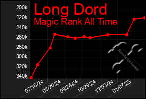 Total Graph of Long Dord