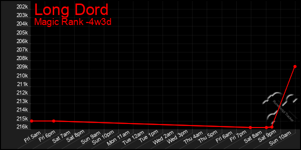 Last 31 Days Graph of Long Dord