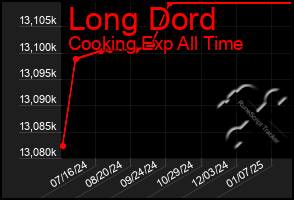 Total Graph of Long Dord