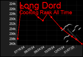 Total Graph of Long Dord