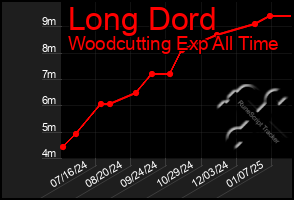 Total Graph of Long Dord