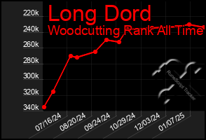 Total Graph of Long Dord