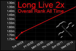 Total Graph of Long Live 2x