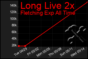 Total Graph of Long Live 2x