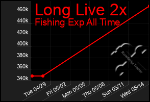 Total Graph of Long Live 2x