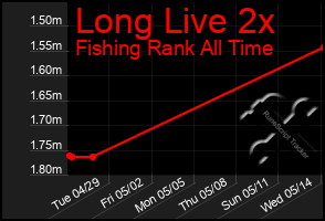 Total Graph of Long Live 2x