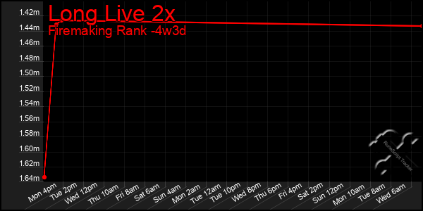 Last 31 Days Graph of Long Live 2x