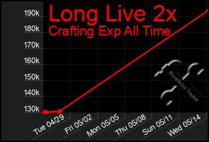Total Graph of Long Live 2x