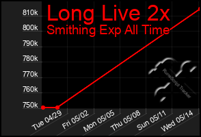 Total Graph of Long Live 2x