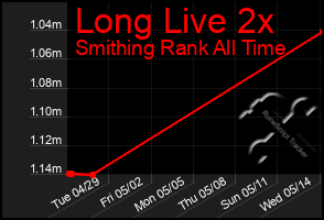 Total Graph of Long Live 2x