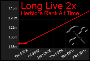 Total Graph of Long Live 2x