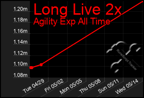 Total Graph of Long Live 2x