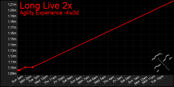 Last 31 Days Graph of Long Live 2x