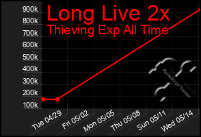 Total Graph of Long Live 2x