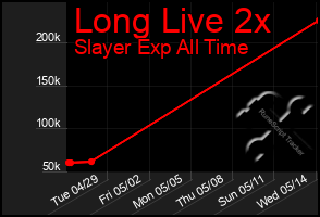 Total Graph of Long Live 2x