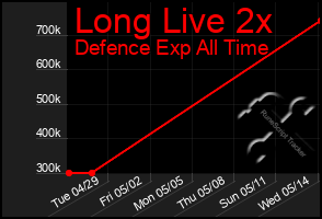 Total Graph of Long Live 2x
