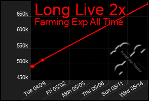 Total Graph of Long Live 2x