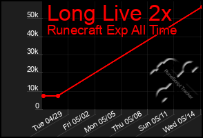 Total Graph of Long Live 2x