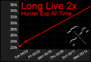 Total Graph of Long Live 2x