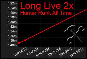 Total Graph of Long Live 2x