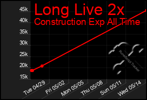 Total Graph of Long Live 2x