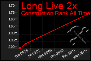 Total Graph of Long Live 2x