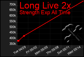 Total Graph of Long Live 2x