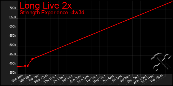 Last 31 Days Graph of Long Live 2x
