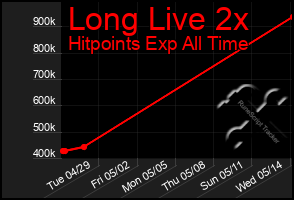 Total Graph of Long Live 2x