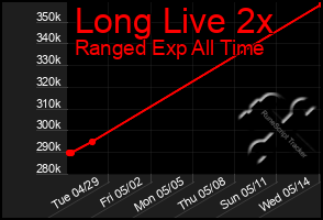 Total Graph of Long Live 2x