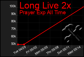 Total Graph of Long Live 2x
