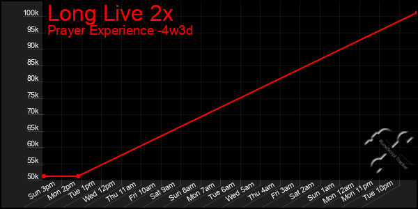 Last 31 Days Graph of Long Live 2x