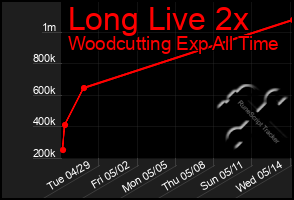 Total Graph of Long Live 2x