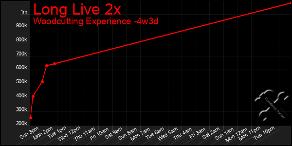 Last 31 Days Graph of Long Live 2x