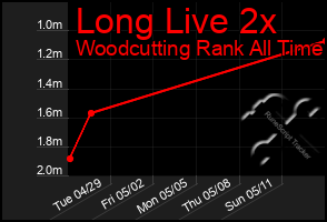Total Graph of Long Live 2x