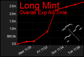 Total Graph of Long Mint