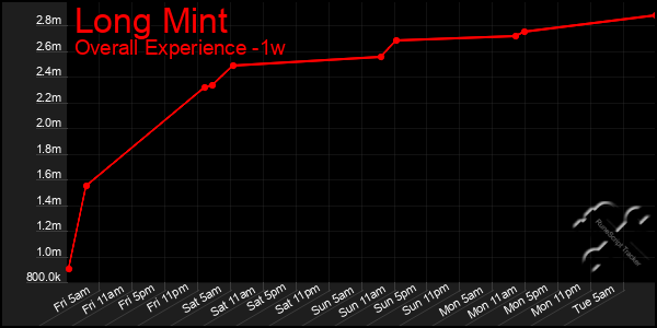 1 Week Graph of Long Mint