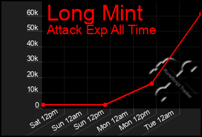 Total Graph of Long Mint