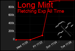 Total Graph of Long Mint