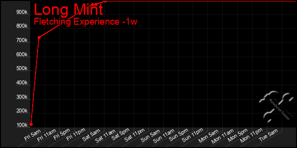 Last 7 Days Graph of Long Mint