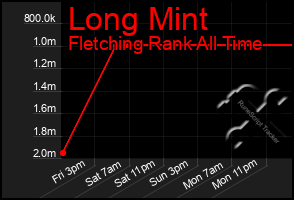 Total Graph of Long Mint