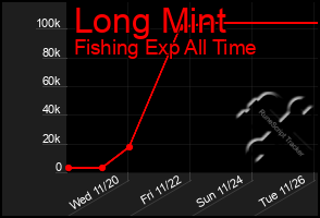 Total Graph of Long Mint