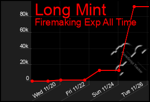 Total Graph of Long Mint