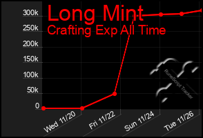 Total Graph of Long Mint