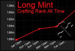 Total Graph of Long Mint