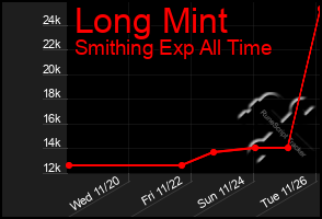 Total Graph of Long Mint