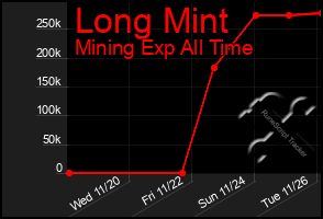 Total Graph of Long Mint